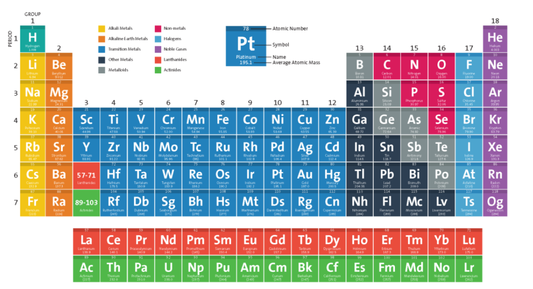 Krāsaina periodiskā tabula, kur ķīmiskie elementi sakārtoti pēc atomskaitļa un grupām.