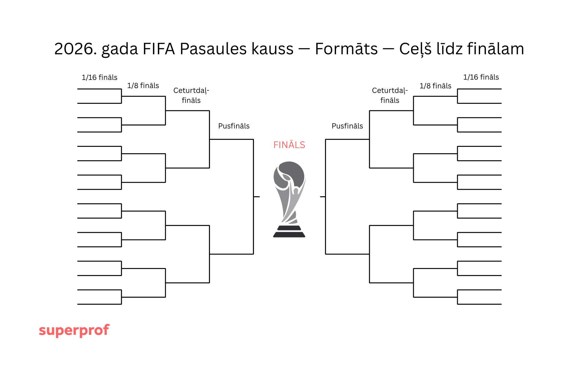 pasaules kausa formāts