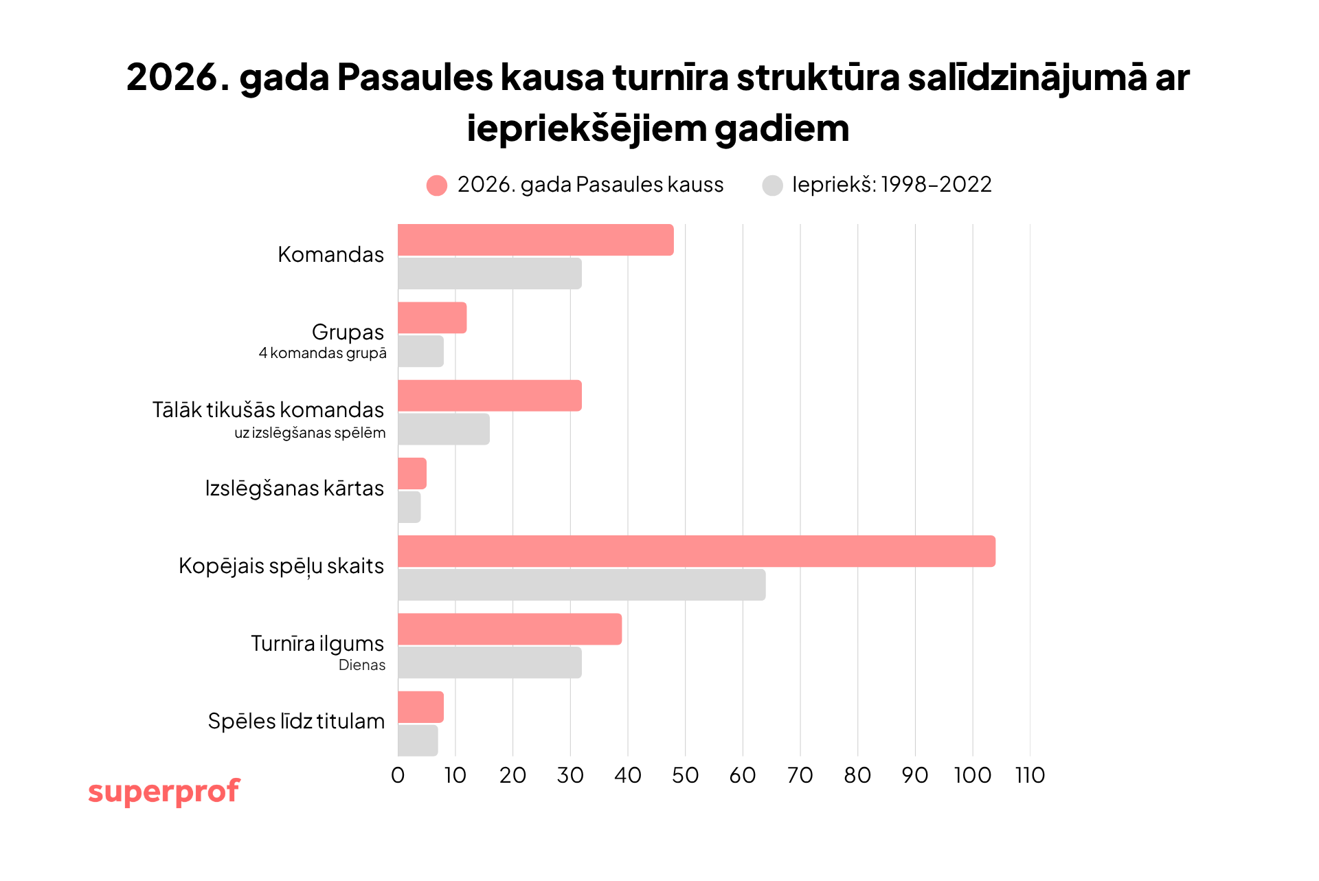 Futbola čempionāta salīdzinājums 