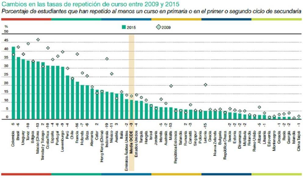 tasa repeticion de curso