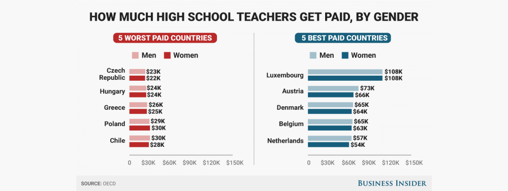 brecha salarial entre profesores