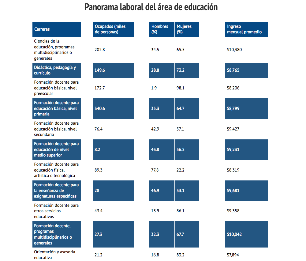 salarios de docentes en mexico