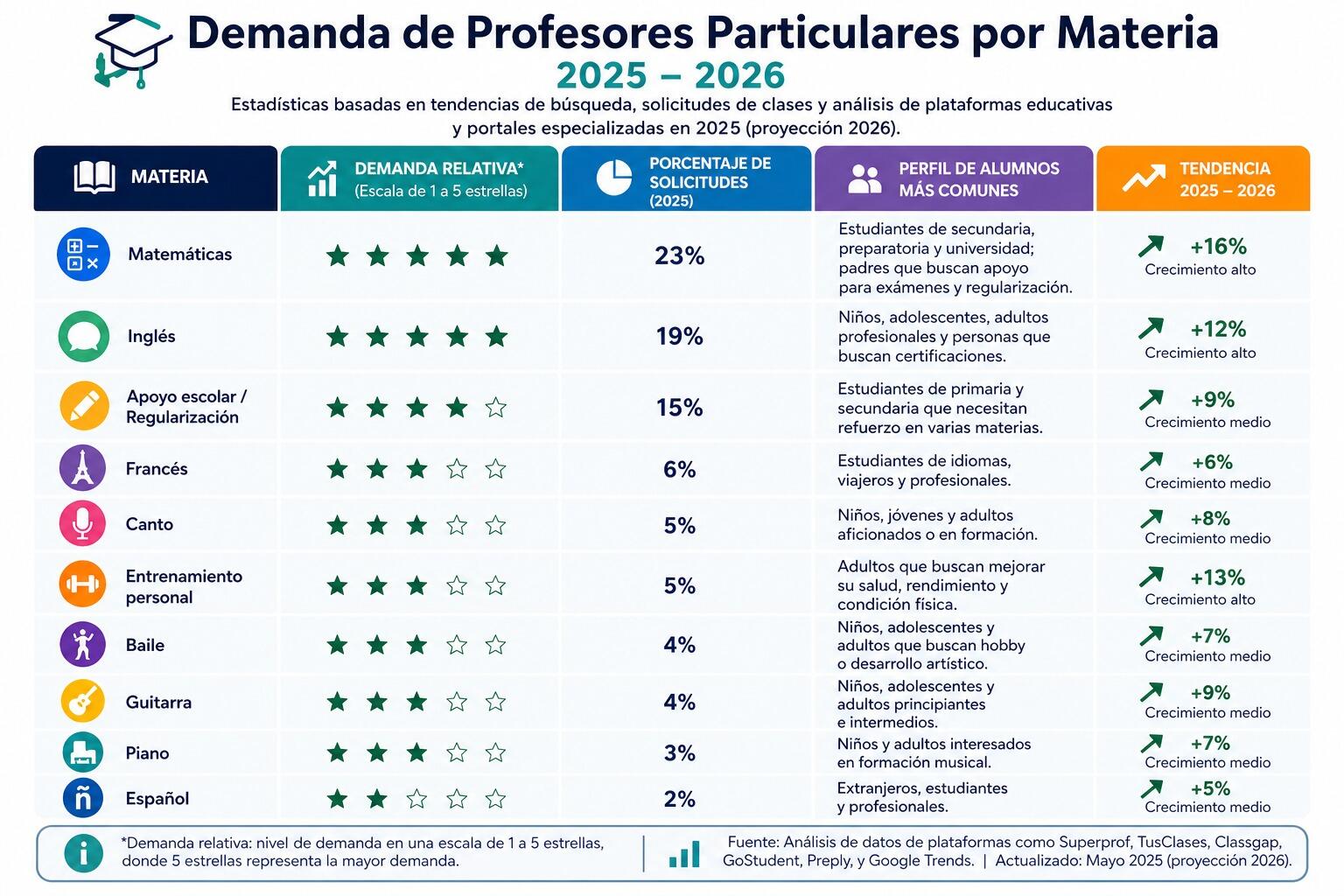 demanda de profesores particulares