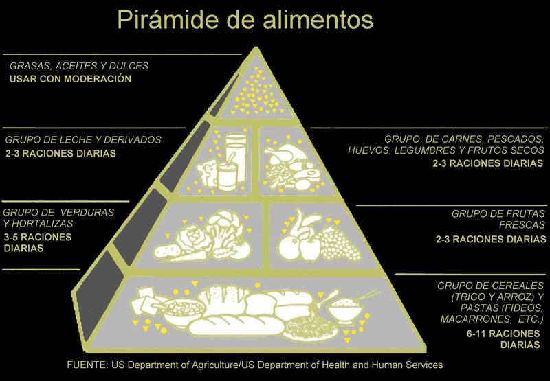 piramide alimentaria
