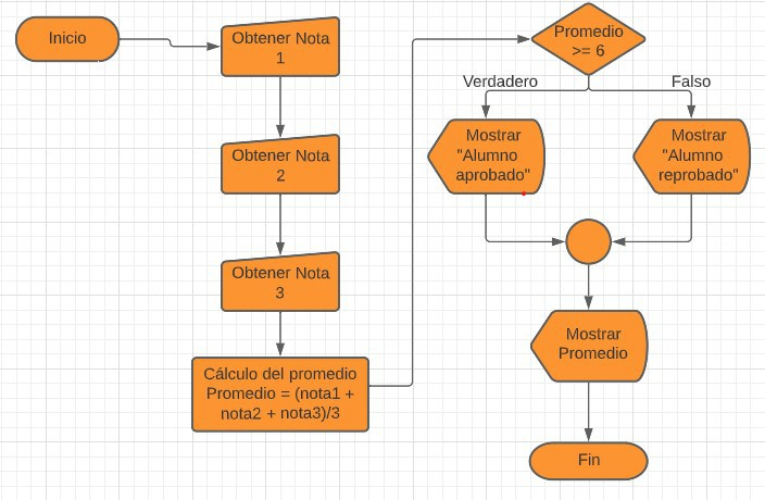 Lógica de pensamiento de un programador