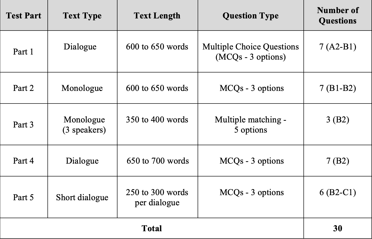 A table explaining the listening test component of the MUET paper.