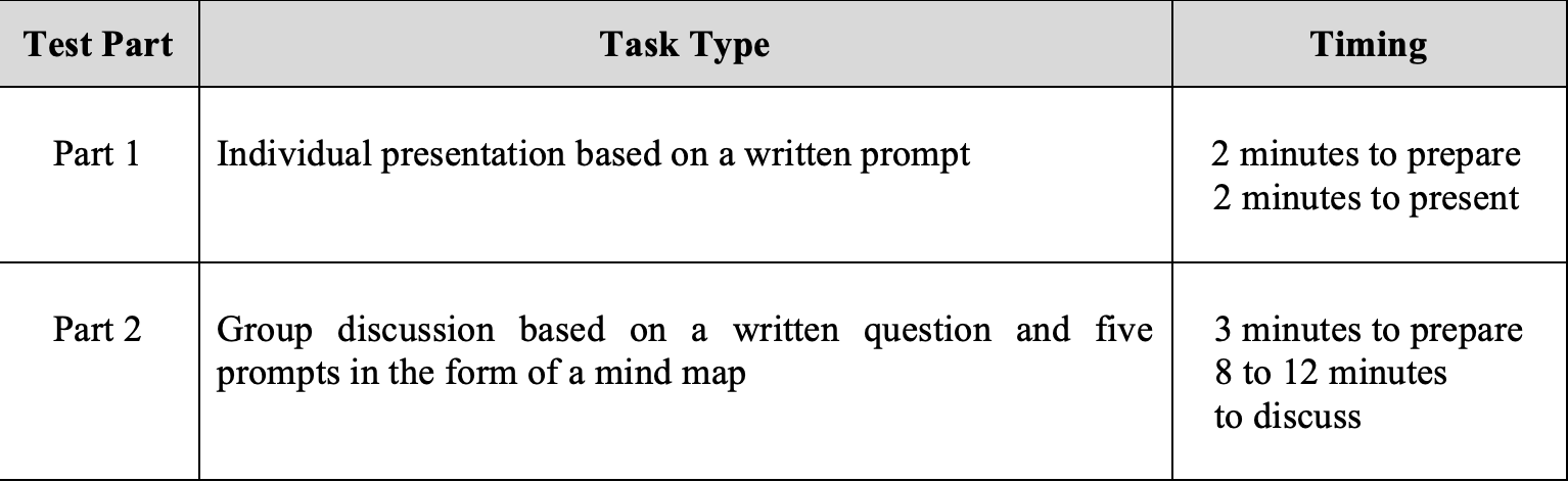 A table explaining the MUET speaking component.
