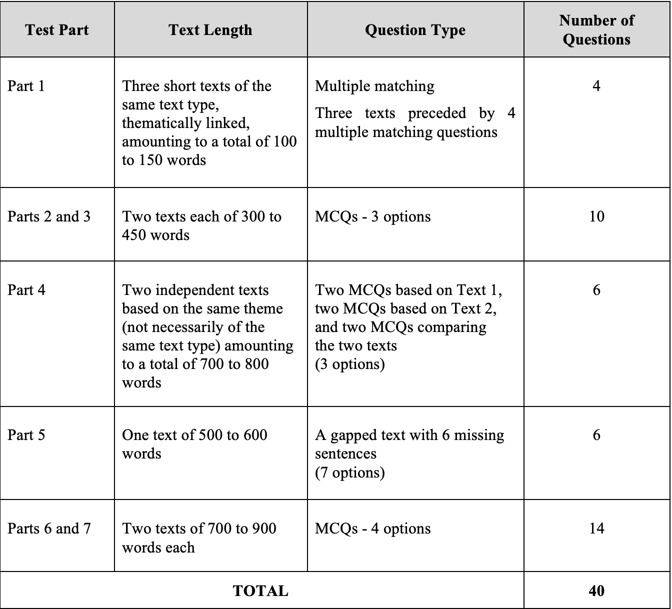 A table explaining the MUET reading test structure.