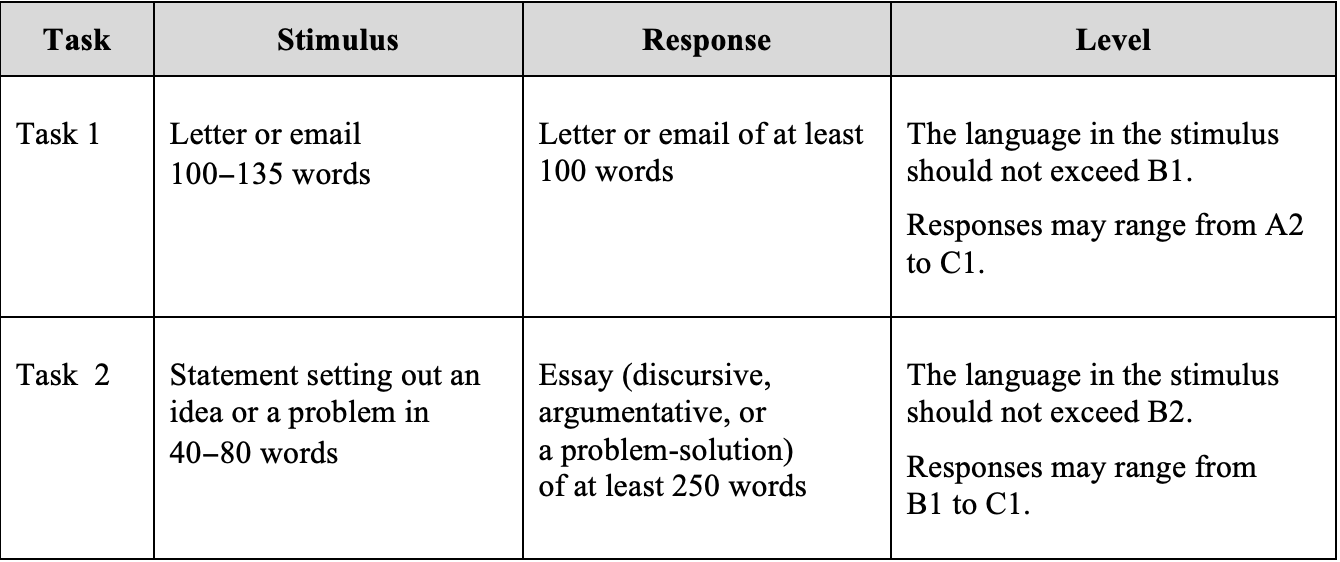 A table explaining the writing test structure of the MUET exam.