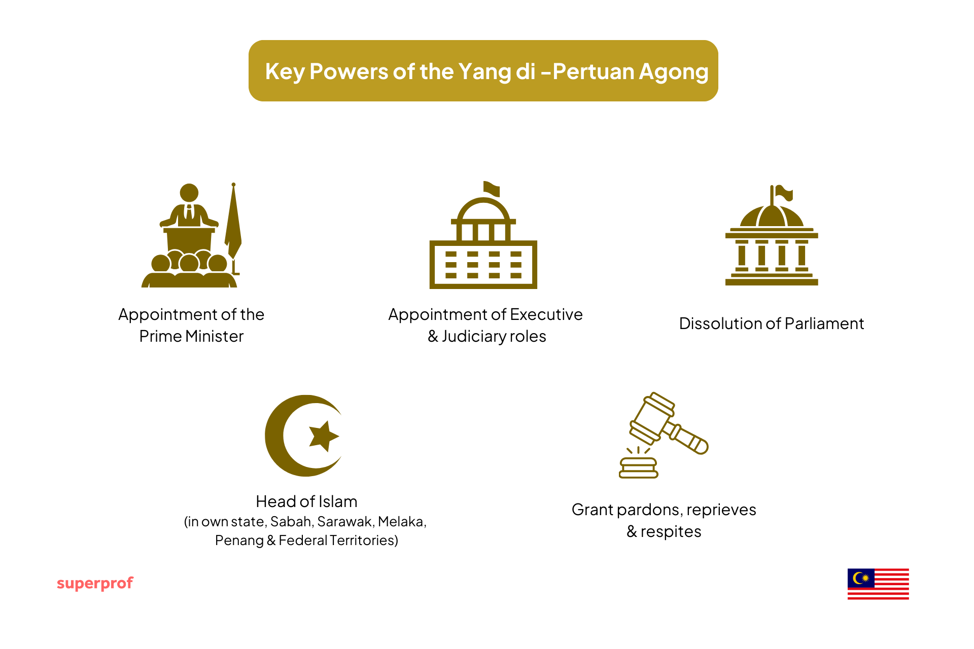 Infographic listing key powers of the Yang di-Pertuan Agong: appointing PM, executive, judiciary, dissolving parliament, Islamic head, granting pardons, and more. Malaysian flag at bottom right.