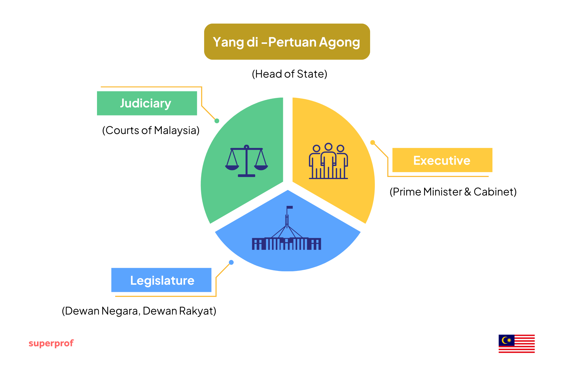 Diagram illustrating the three branches of the Malaysian government—Judiciary, Executive, and Legislature—under the Yang di-Pertuan Agong (Head of State).
