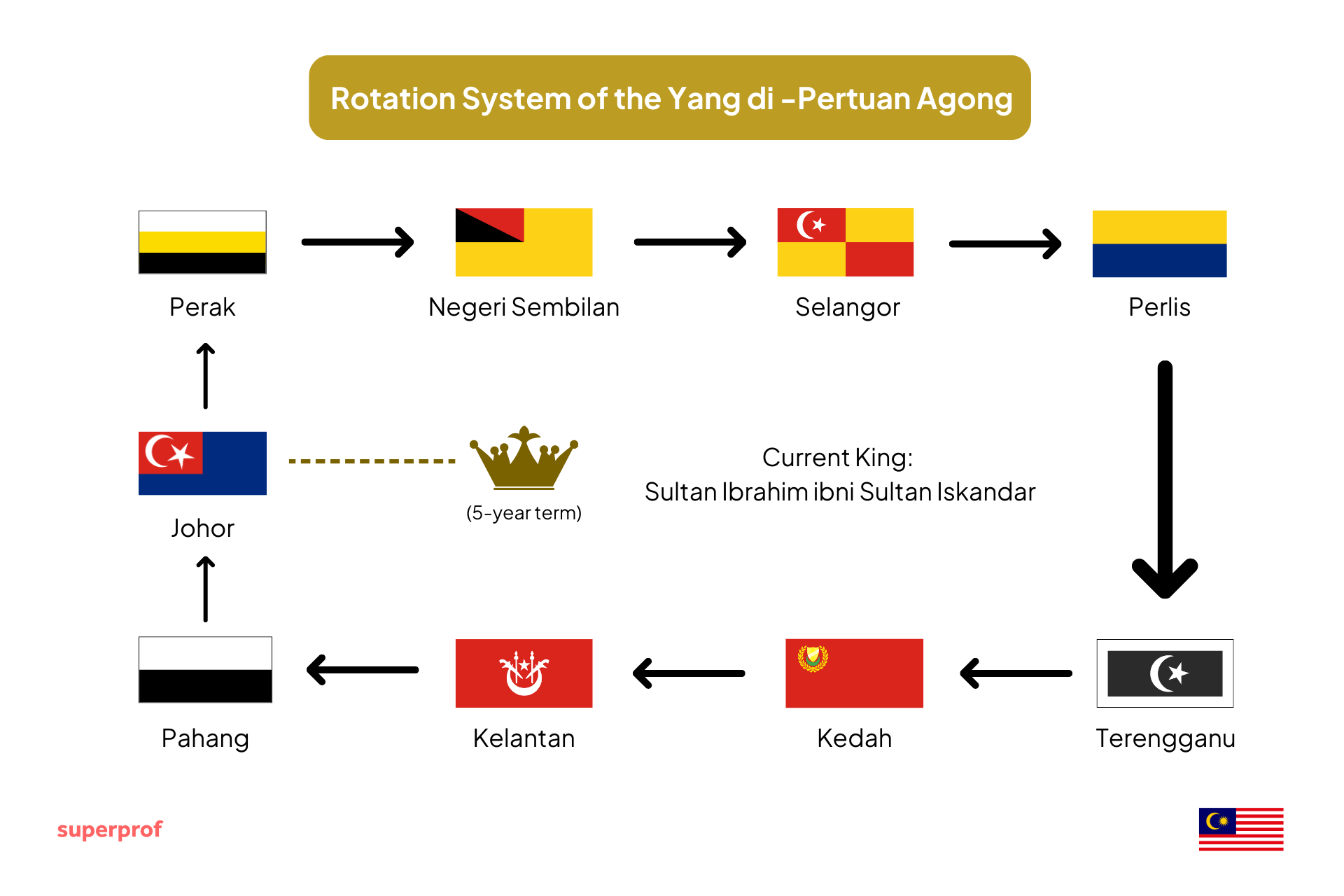 Flowchart illustrating the five-year rotational system for selecting the Yang di-Pertuan Agong among the nine Malay states, including the current king.