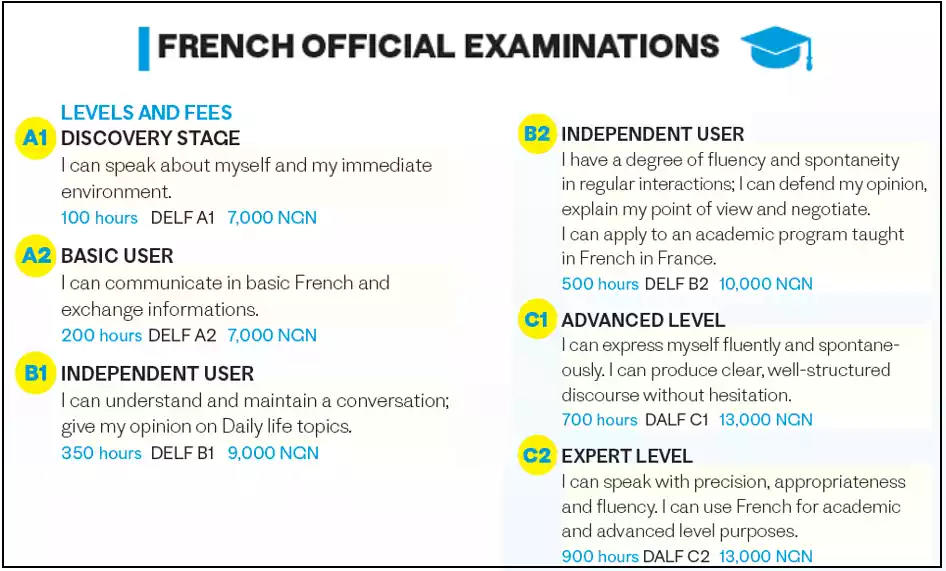 DELF and DALF Exams explanation.
