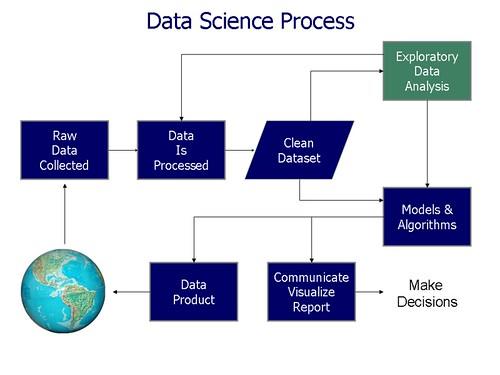 A diagram of the data science process