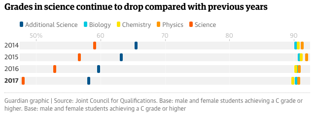 Grades in Science Continue to Drop