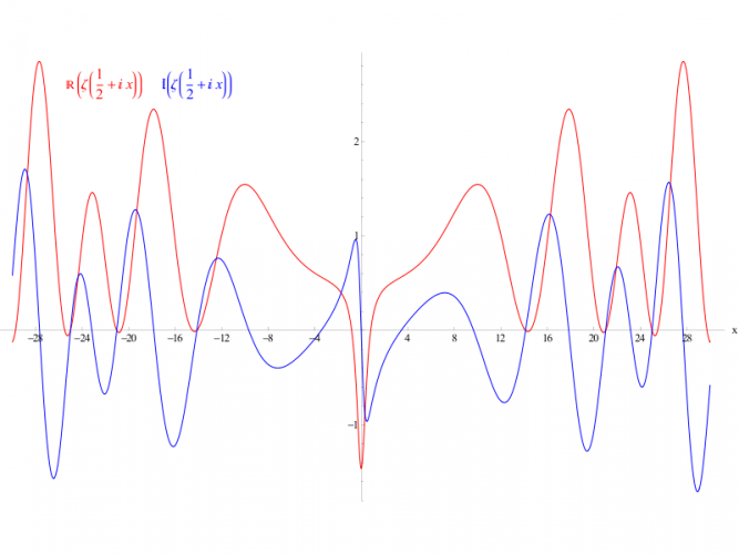 De Riemann-hypothese is een van de grootste wiskunde raadsels van deze tijd.