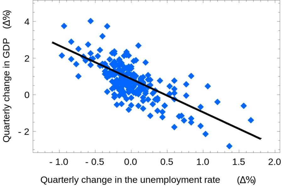 scatterplot van werkeloosheid vergeleken met 