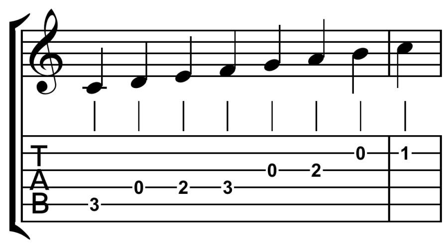 gitaar tablatuur en muziek toonladder