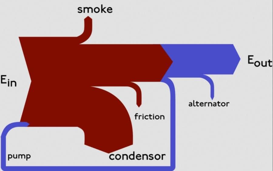 sankey diagram van een stoommachine