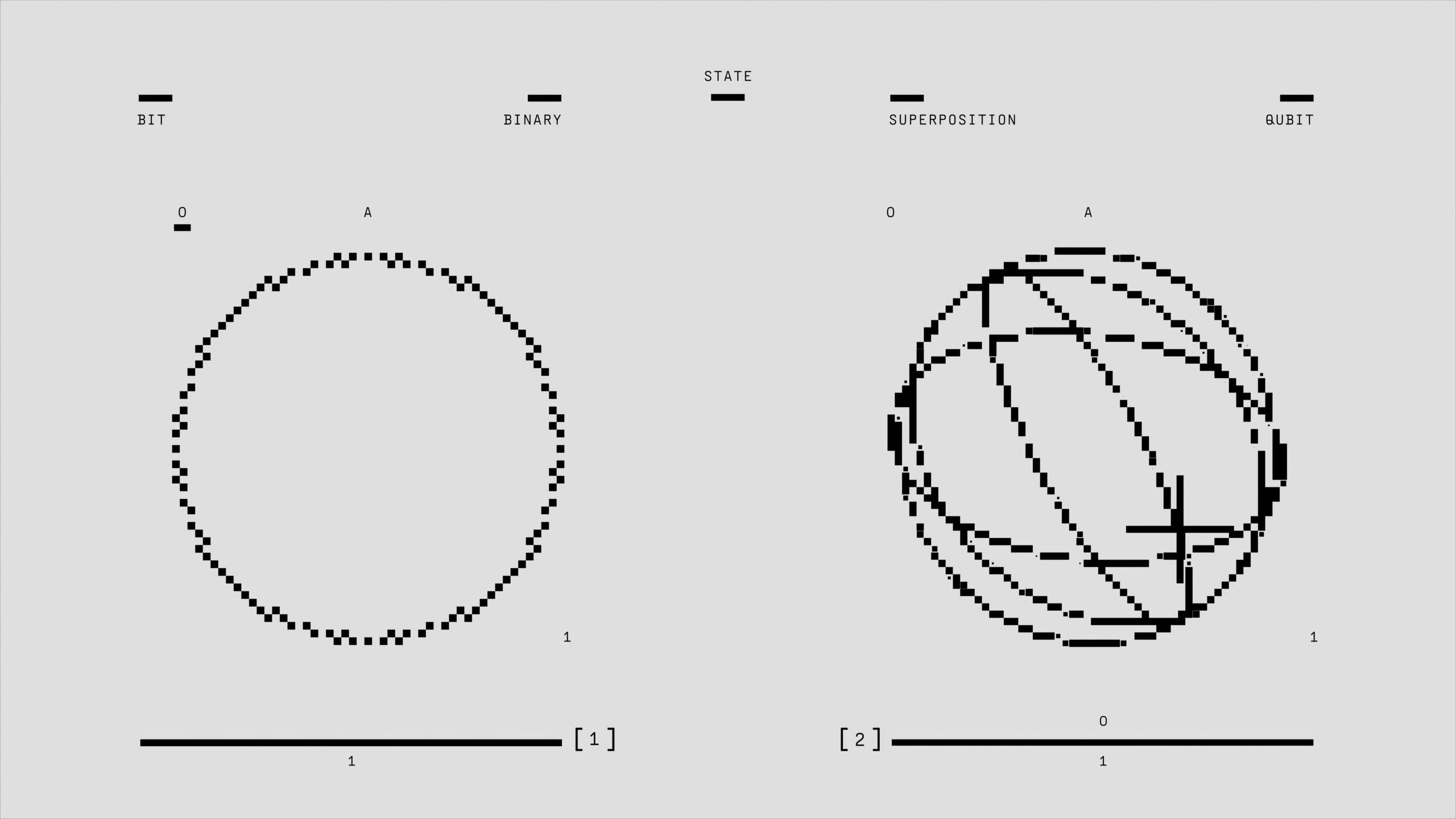 Schema dat het verschil toont tussen een bit en een qubit in binaire toestand en superpositie.