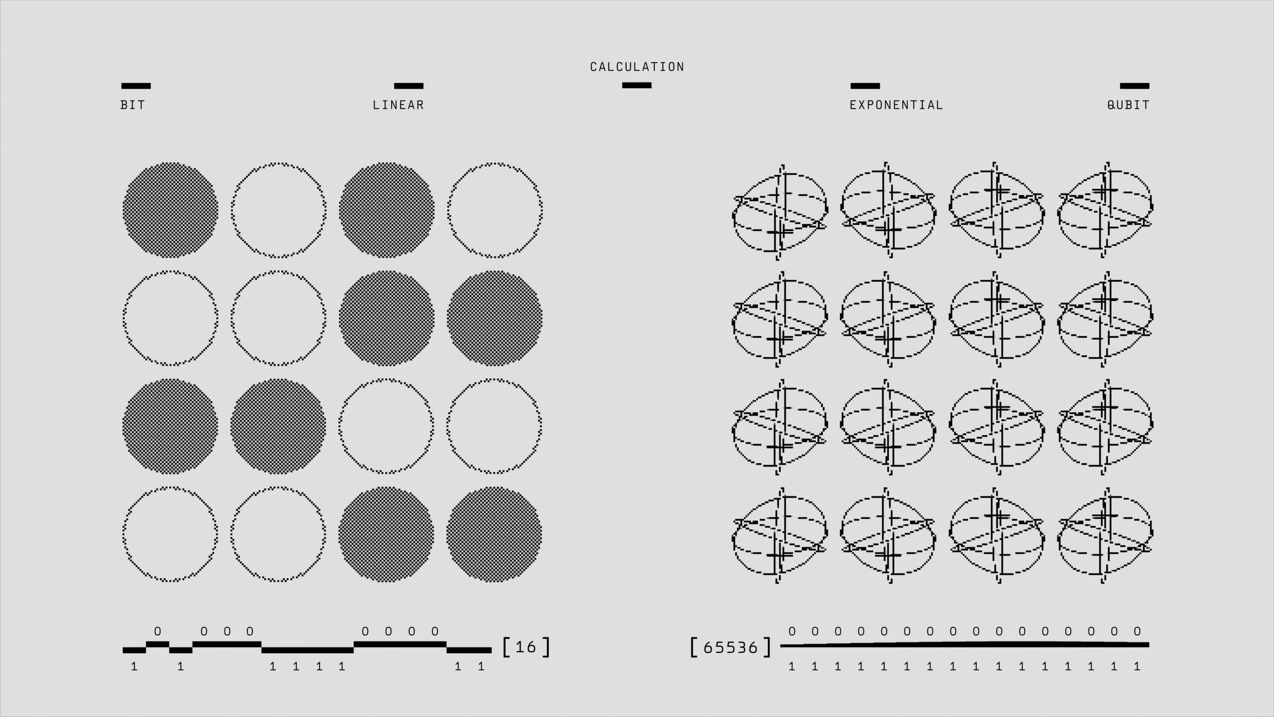 Afbeelding van een schematische illustratie die het verschil toont tussen klassieke bits en qubits, met cirkels en bolweergaven om berekeningen en schaal te visualiseren.