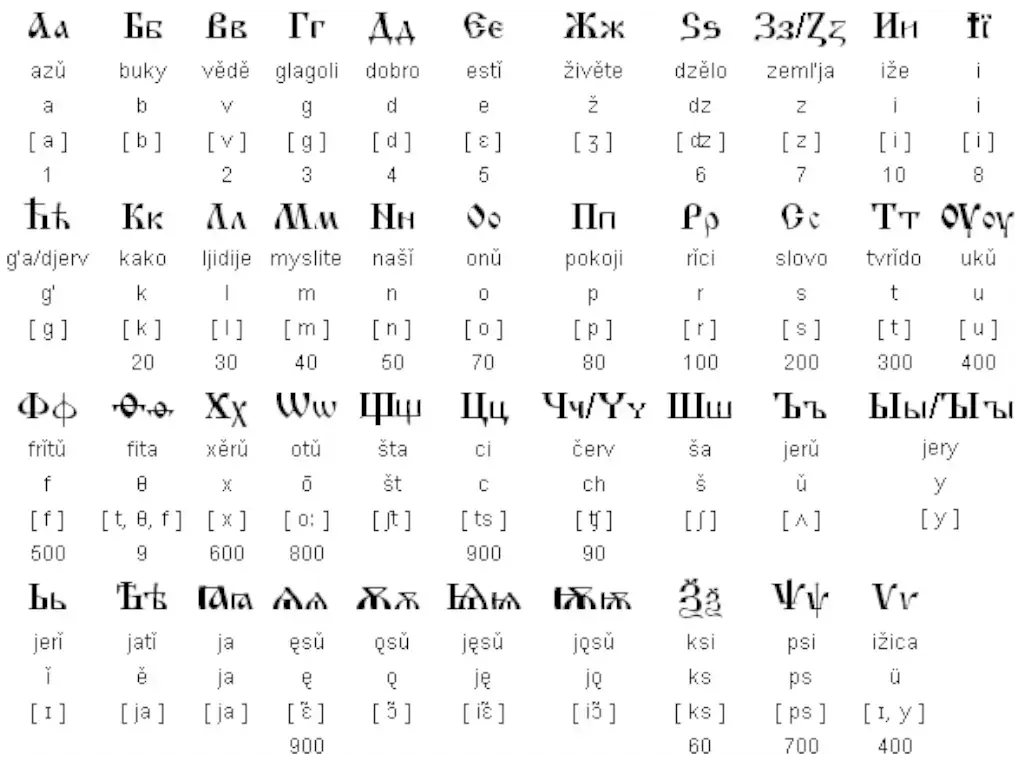 De letters van het Cyrillische alfabet en hun uitspraak