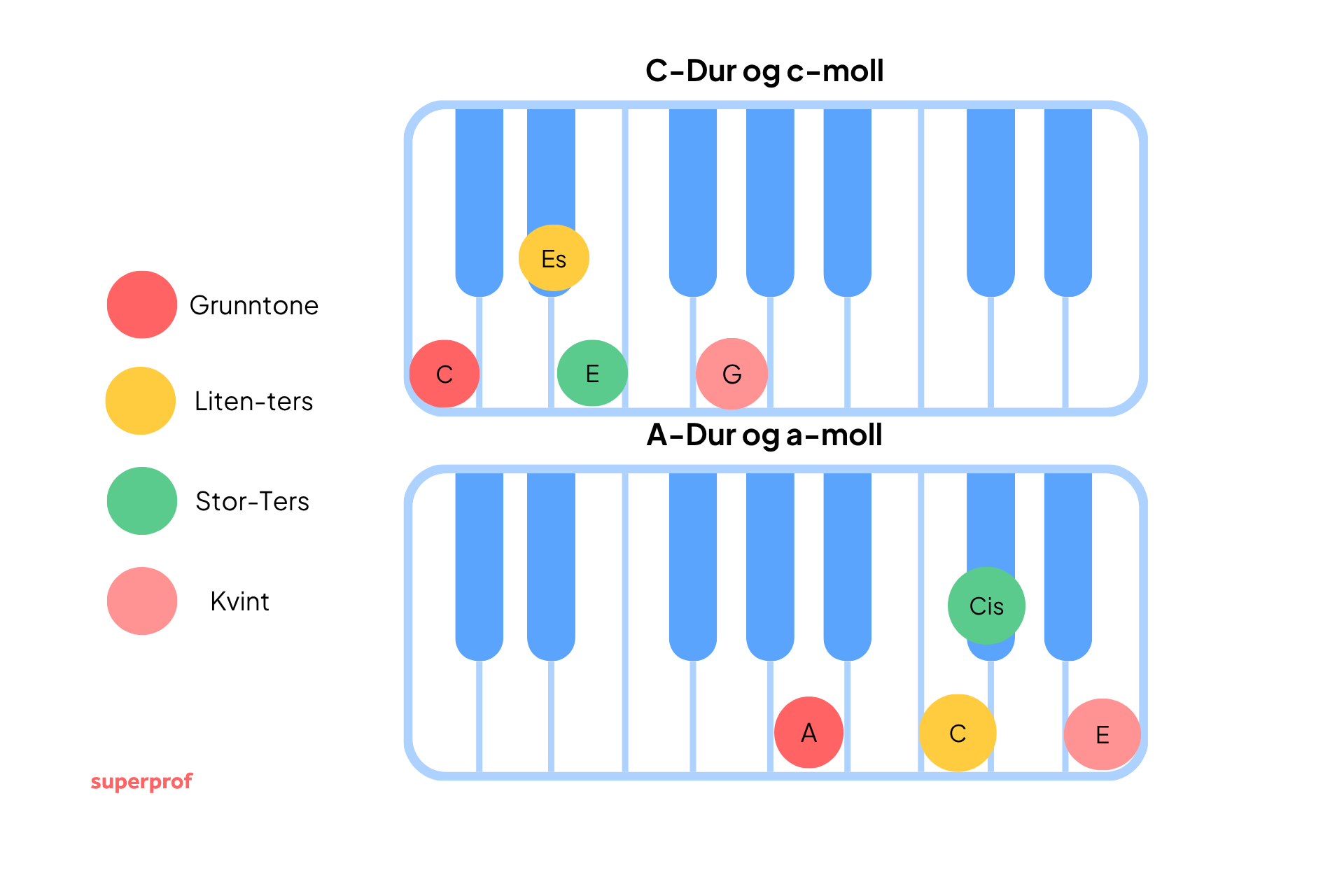 Sammenligning av C-dur og C-moll samt A-dur og A-moll på pianotastatur med fargemarkerte grunntone, mollters, durters og kvint
