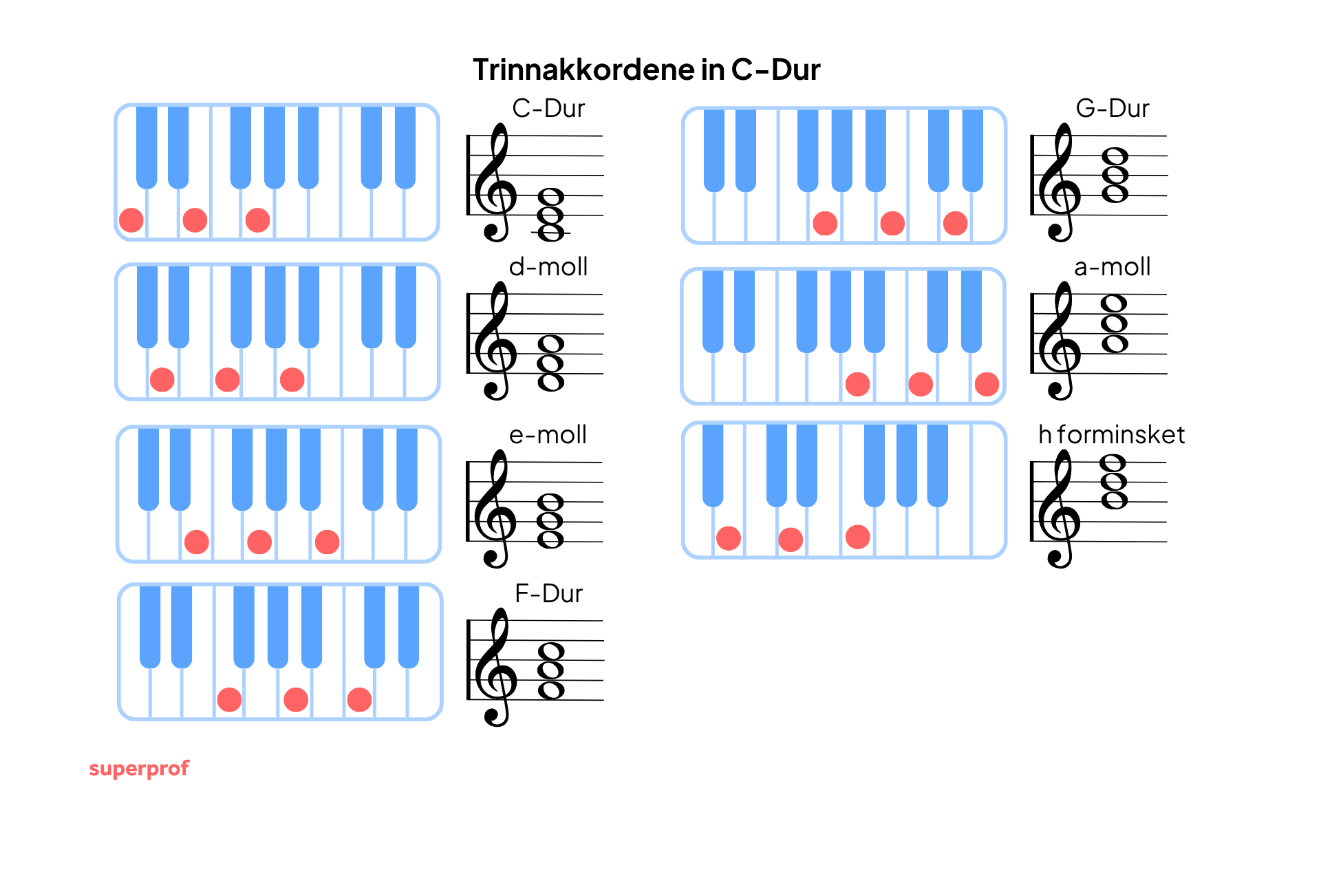 Oversikt over stegakkordene i C-dur – C-dur, d-moll, e-moll, F-dur, G-dur, a-moll og h-forminket – vist med pianotastatur og noteskrift