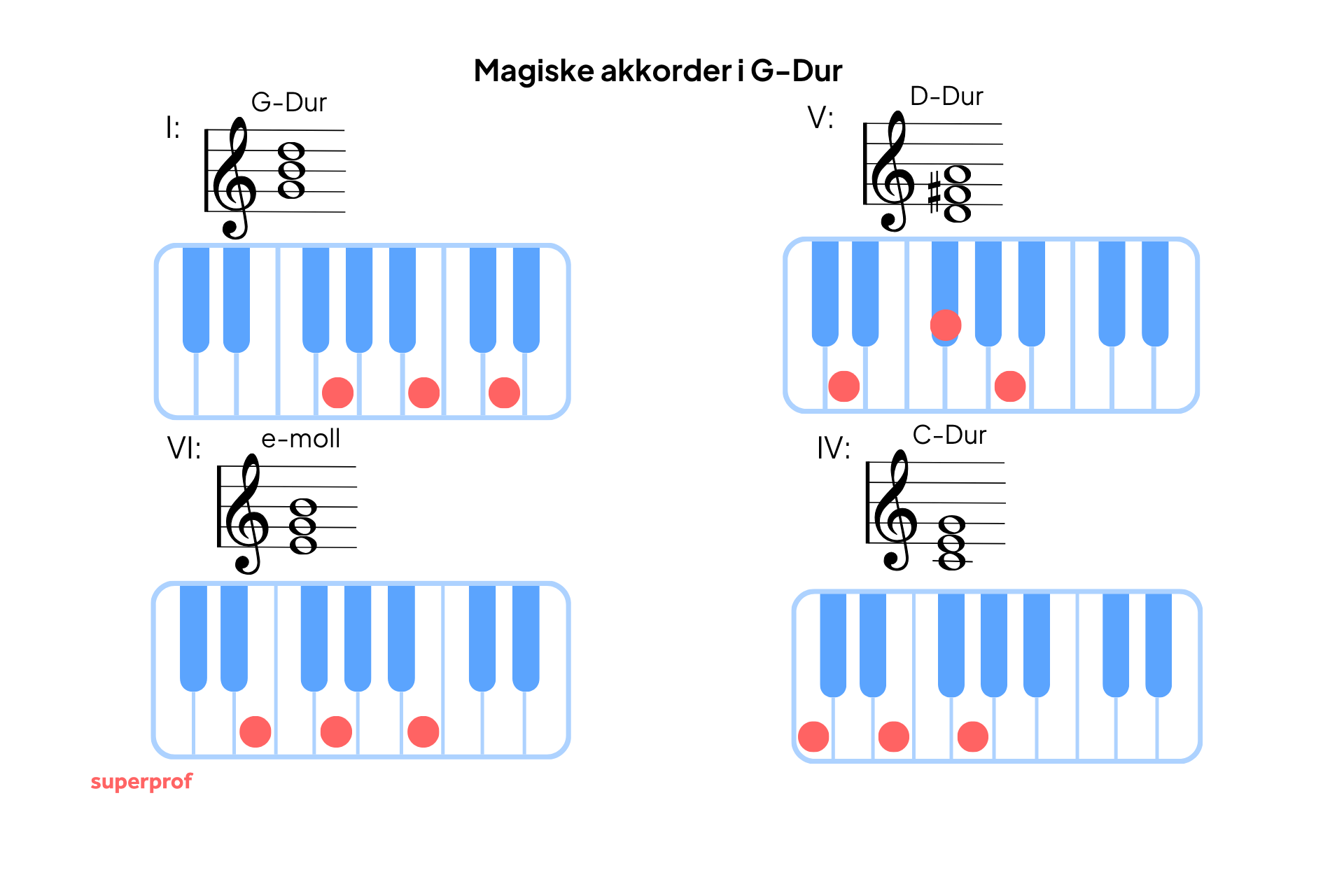 De fire magiske akkordene i G-dur – I, V, VI og IV – vist med noteskrift og pianotastatur