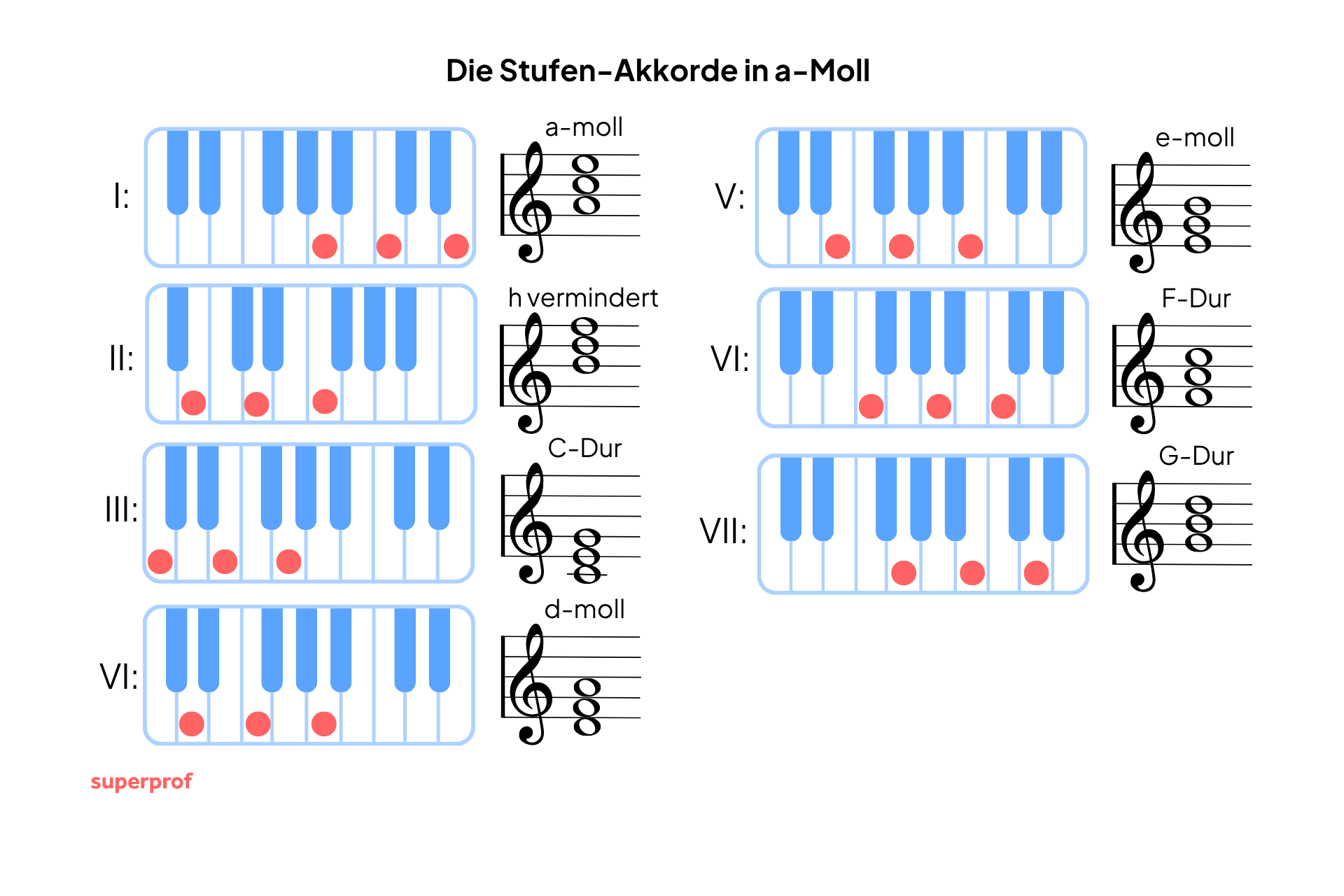  Oversikt over stegakkordene i A-moll – a-moll, h-forminket, C-dur, d-moll, e-moll, F-dur og G-dur – vist med pianotastatur og noteskrift