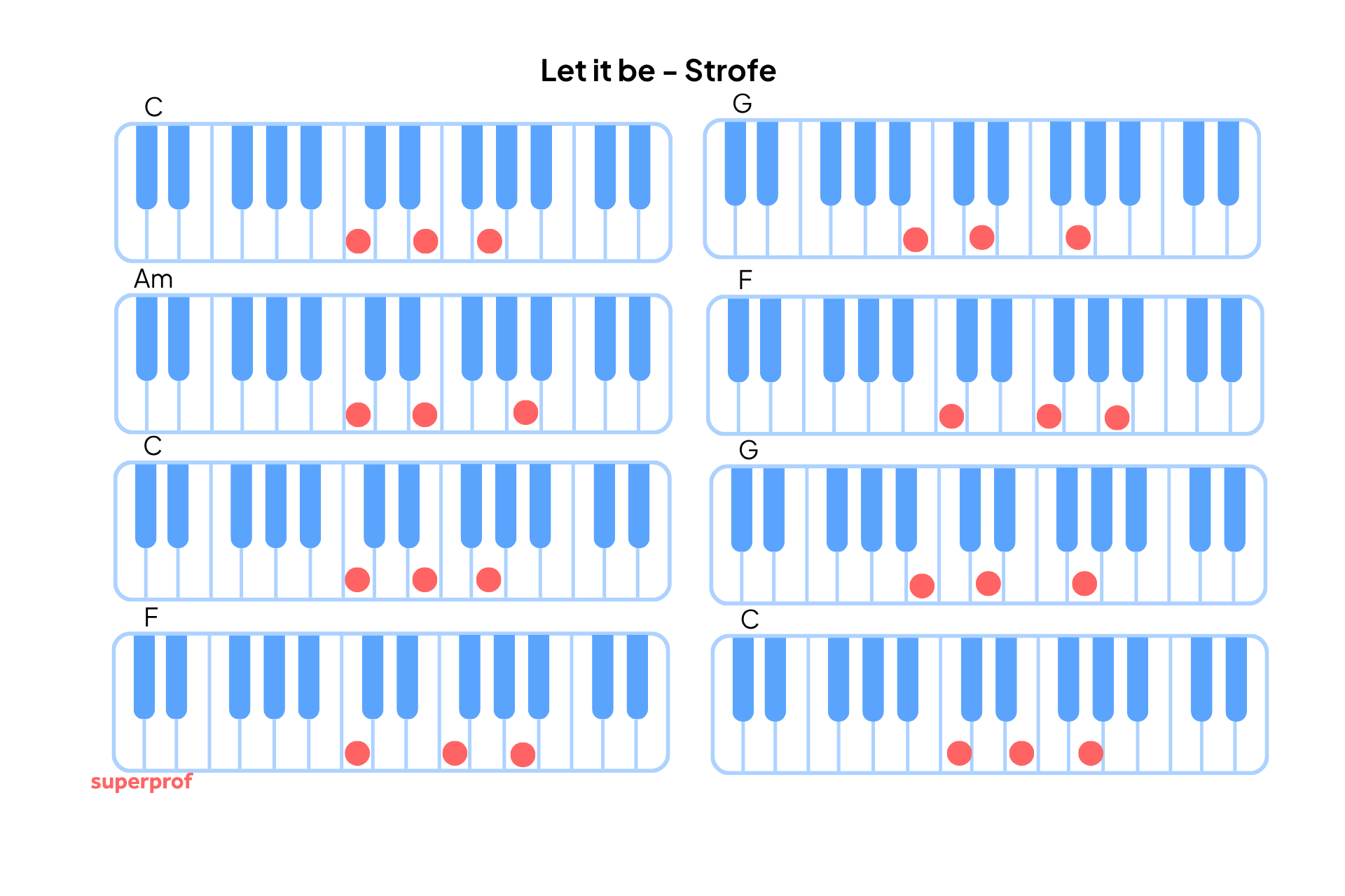 «Let it be» vers – akkordoversikt med C, G, Am og F vist på pianotastatur