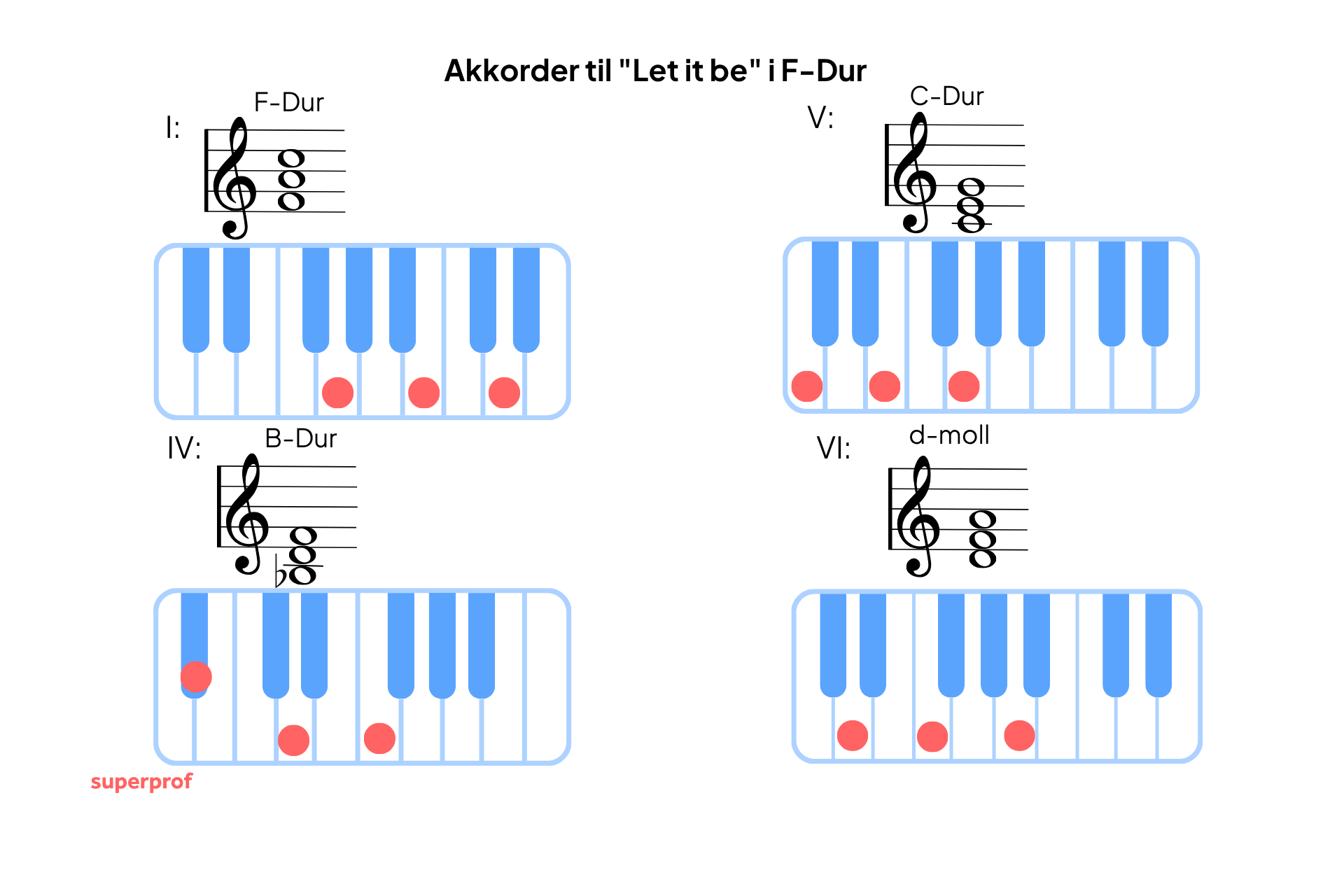 Akkordene i «Let it be» transponert til F-dur – F-dur, C-dur, d-moll og B-dur – vist med noteskrift og pianotastatur