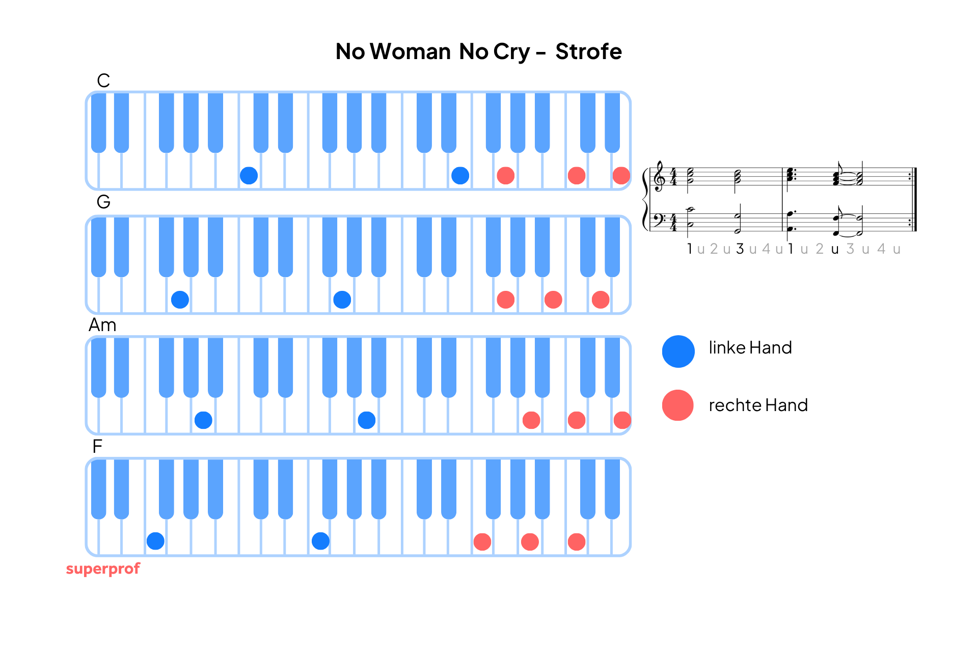  «No Woman No Cry» vers – akkordoversikt med C, G, Am og F vist på pianotastatur med markering av venstre og høyre hånd