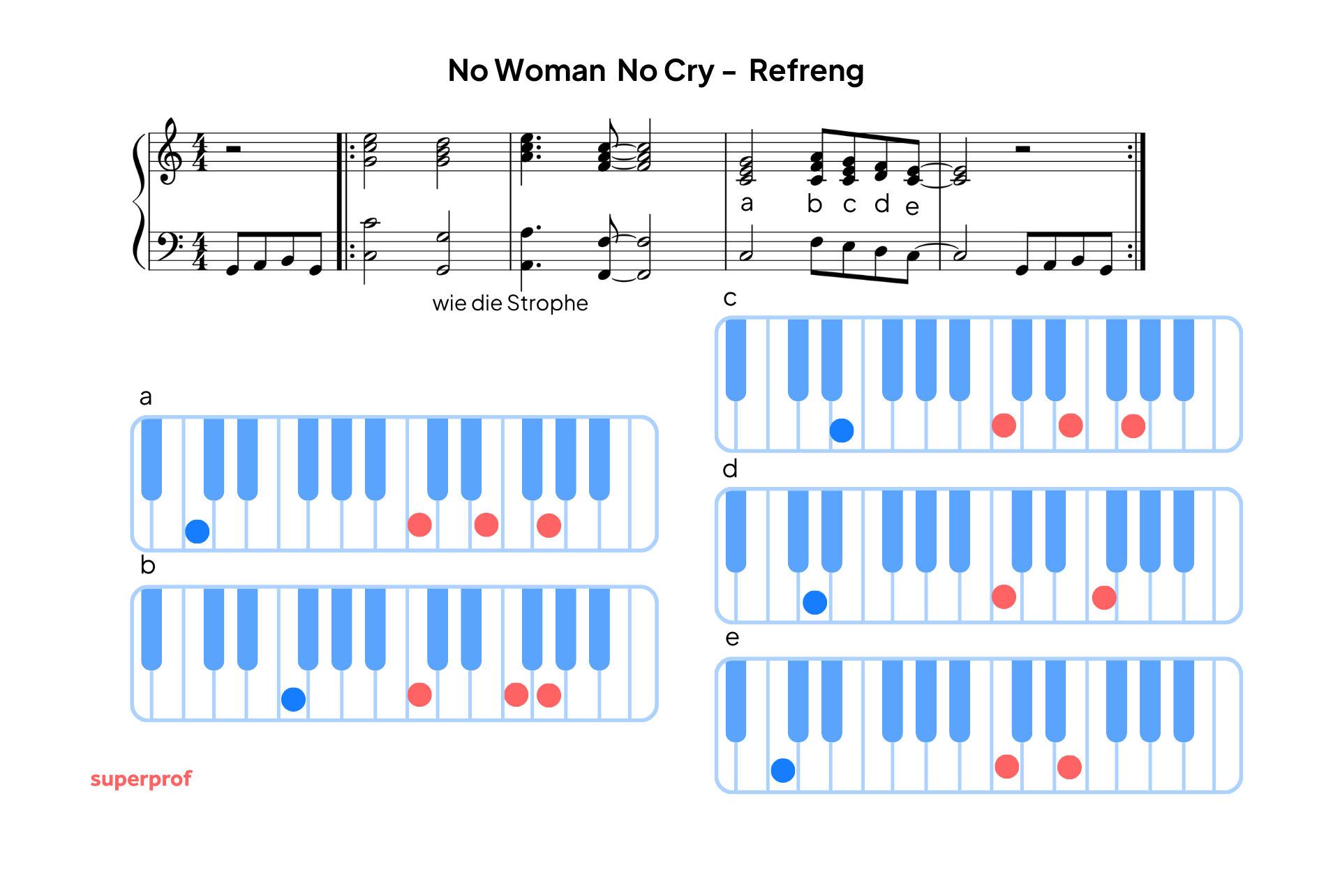 «No Woman No Cry» refreng – akkordoversikt med C, G, Am og F vist på pianotastatur