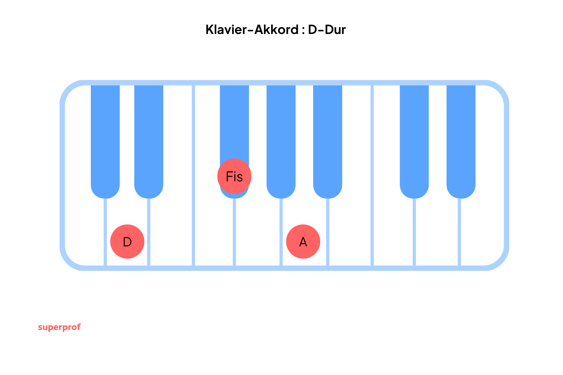 Pianoakkord D-dur med tonene D, Fiss og A markert på tastaturet