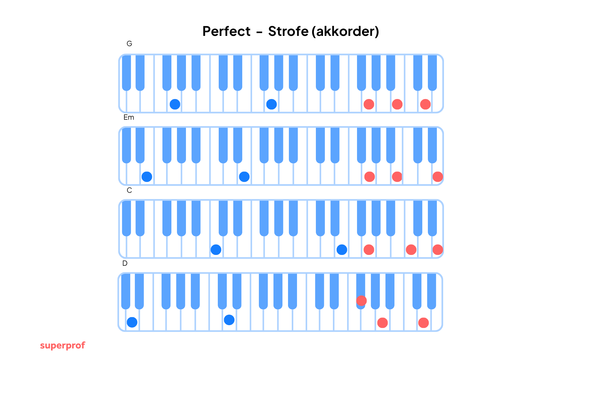  «Perfect» av Ed Sheeran – versakkorder G, Em, C og D vist på pianotastatur