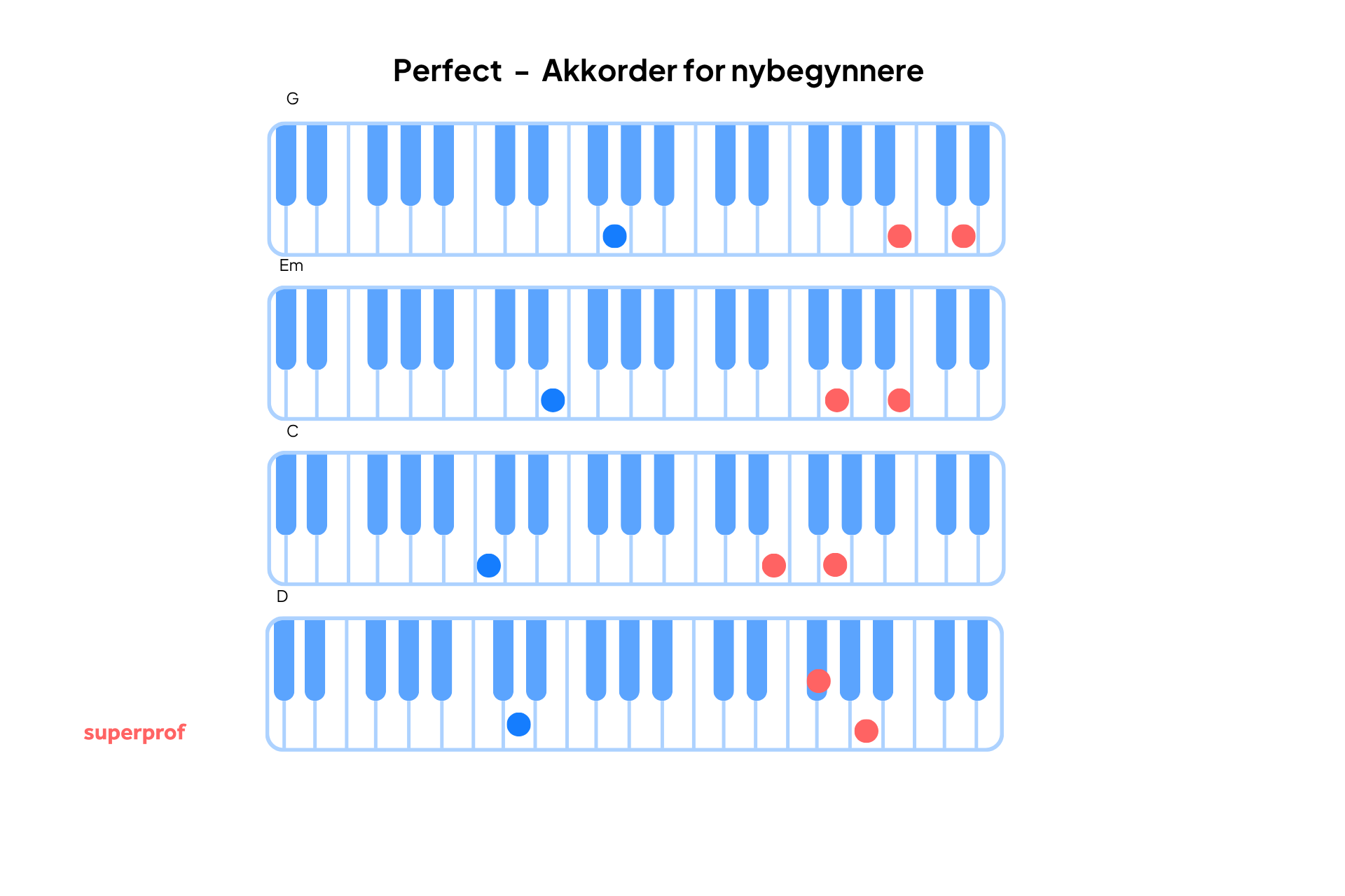 «Perfect» av Ed Sheeran – forenklede akkorder for nybegynnere vist på pianotastatur med kun tre fingre
