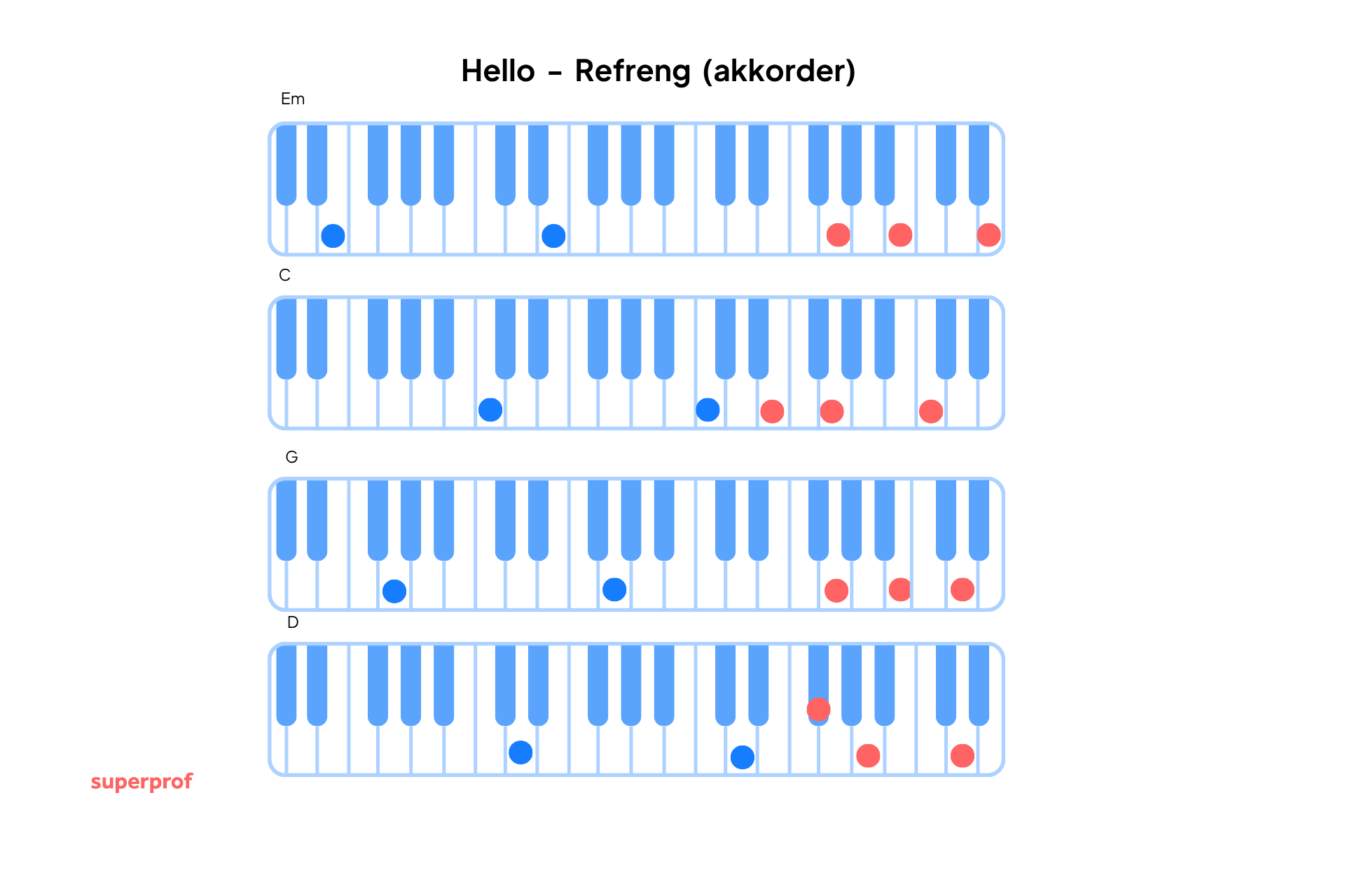  «Hello» av Adele – refrengakkorder Em, C, G og D vist på pianotastatur