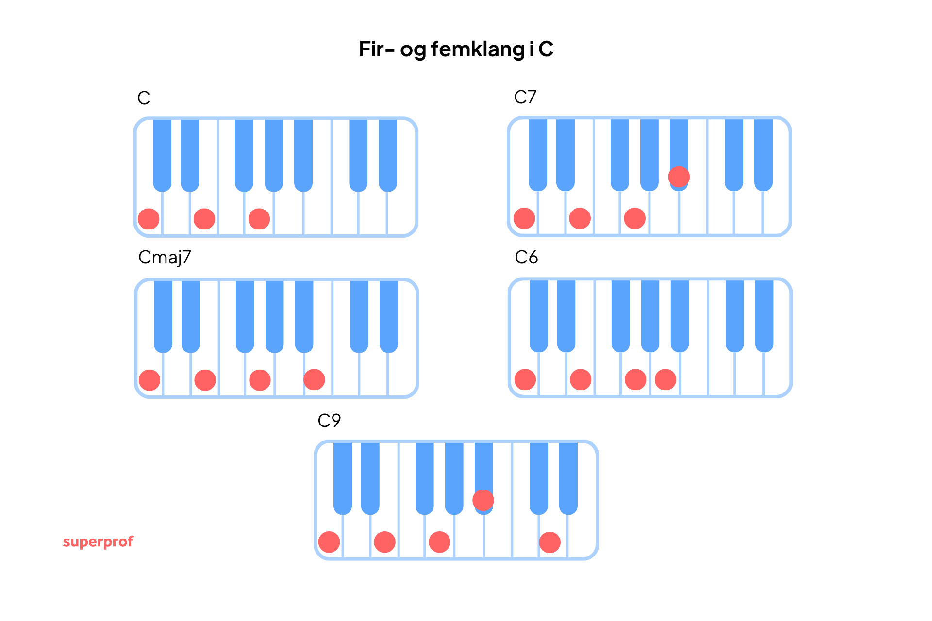Fire- og femklanger i C vist på pianotastatur – C, Cmaj7, C6 og C9