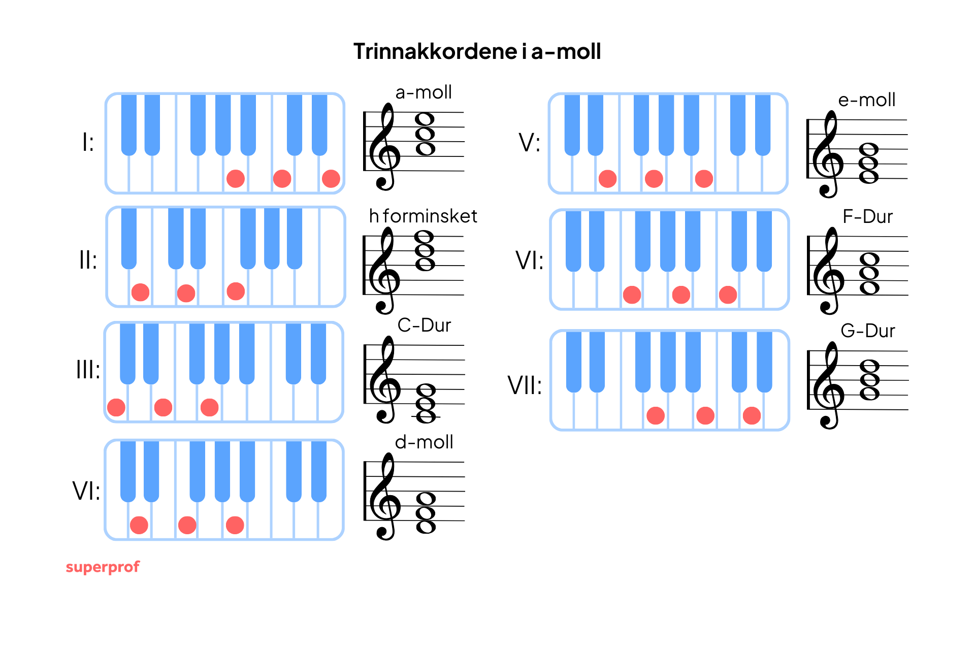 Oversikt over stegakkordene i A-moll – a-moll, h-forminket, C-dur, d-moll, e-moll, F-dur og G-dur – vist med pianotastatur og noteskrift
