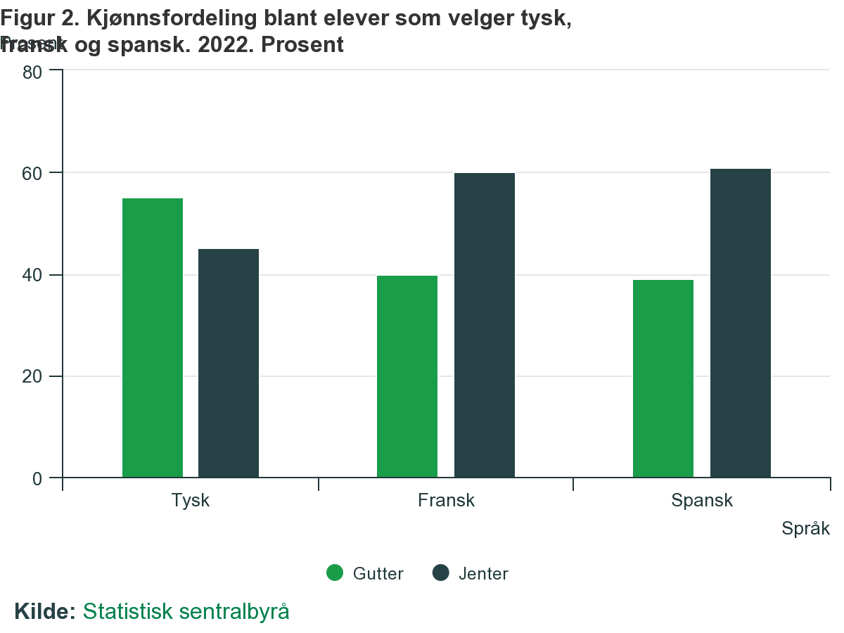 Statistikk over kjønnsfordeling i tysk undervisning som fremmedspråk fra 2022