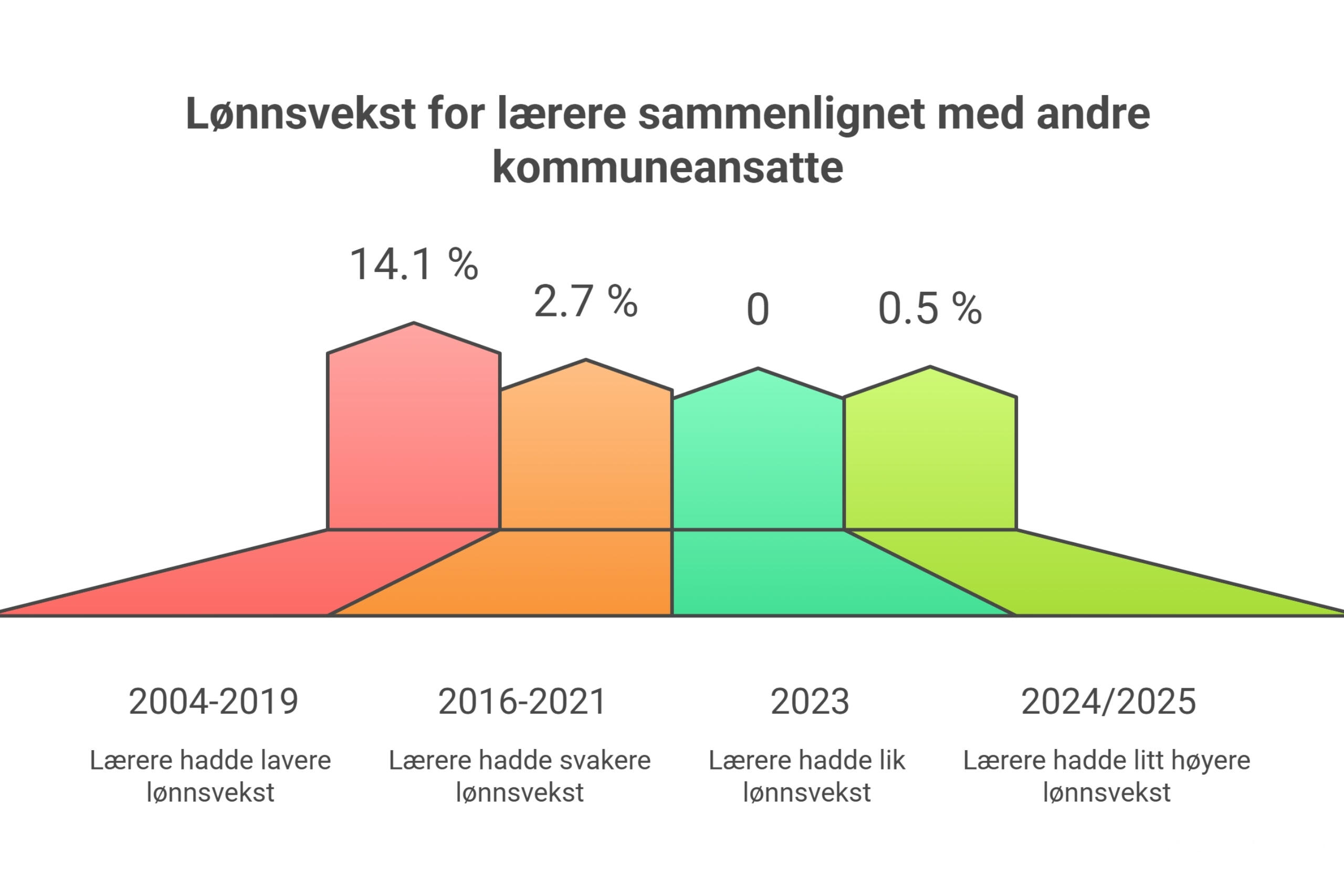 Stolpediagram over lønnsvekst for lærere sammenlignet med andre kommuneansatte fra 2004 til 2025