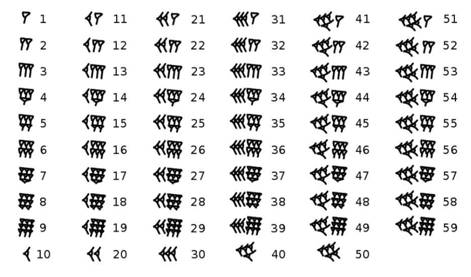 Oversikt over det babylonske tallsystemet basert på 60-tallssystemet.