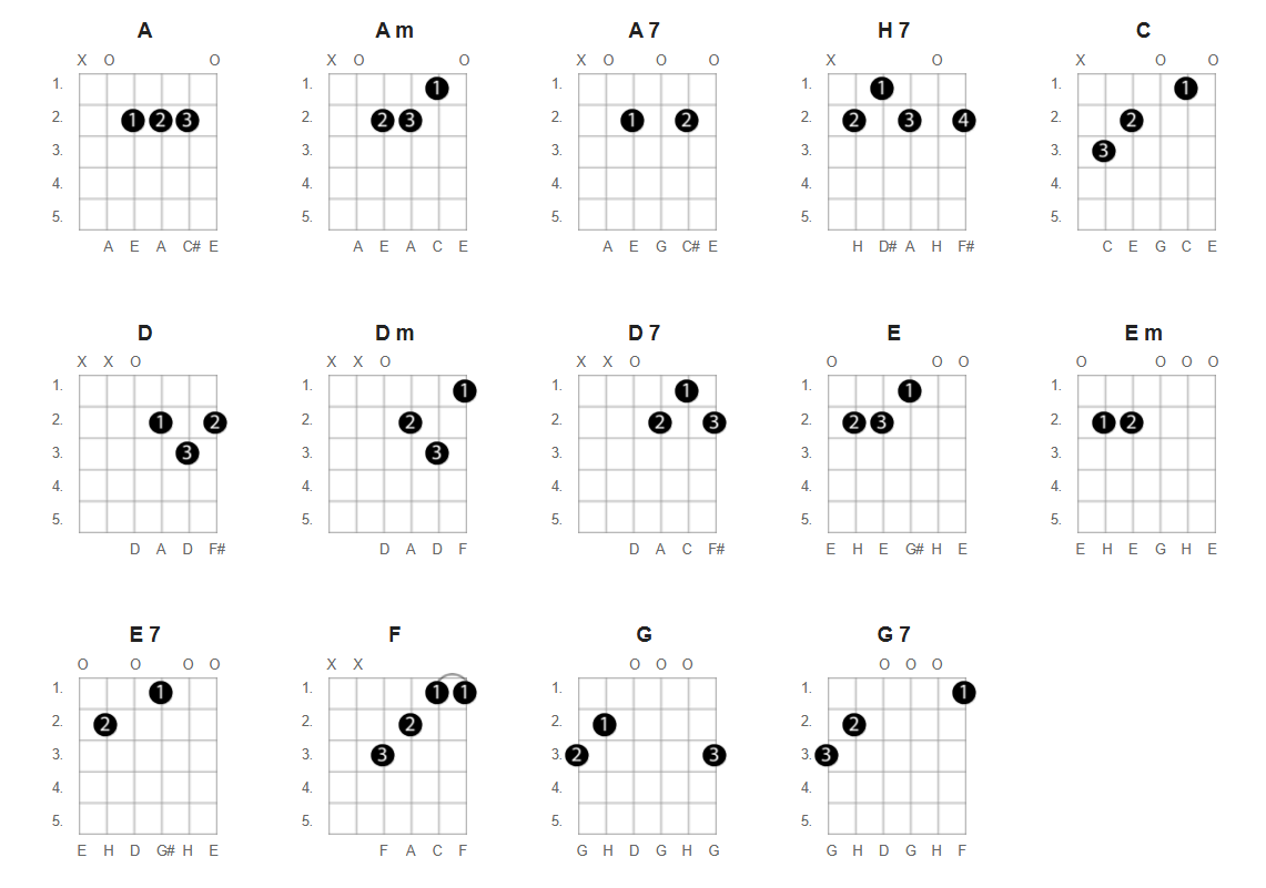 De vanligste gitargrepene vist som noter besifring