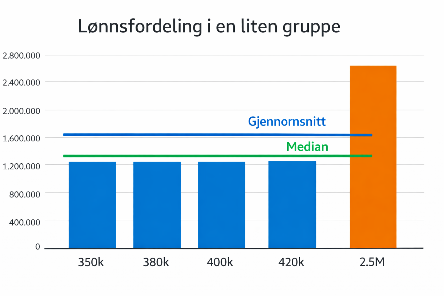 Et enkelt stolpediagram som viser fem lønninger i kroner, der fire ligger tett og én er betydelig høyere.