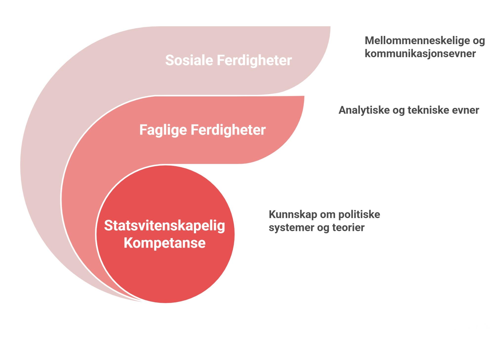 Spiraldiagram som viser tre lag av statsvitenskapelig kompetanse: statsvitenskapelig kunnskap i kjernen, faglige ferdigheter i midten og sosiale ferdigheter ytterst