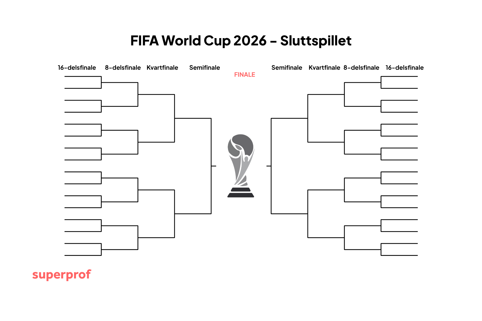 Oversikt over sluttspilloppsettet i fotballvm.