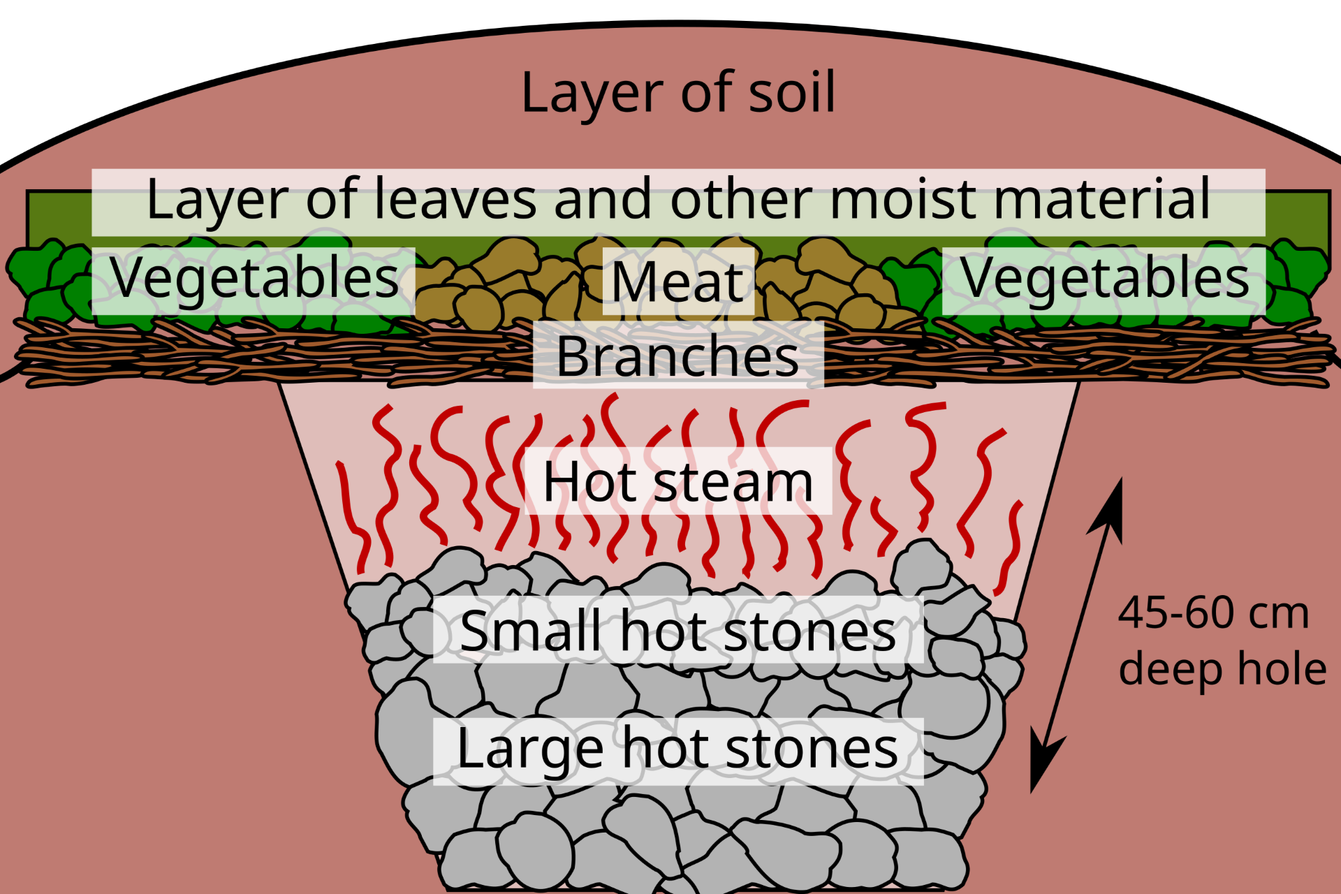 Diagram showing layers of soil, leaves, vegetables, meat, and hot stones in a hāngī pit