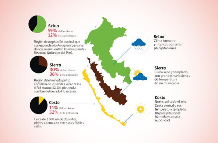 infografia de la costa, sierra y selva del Perú con sus estadísticas demograficas y principales características del clima