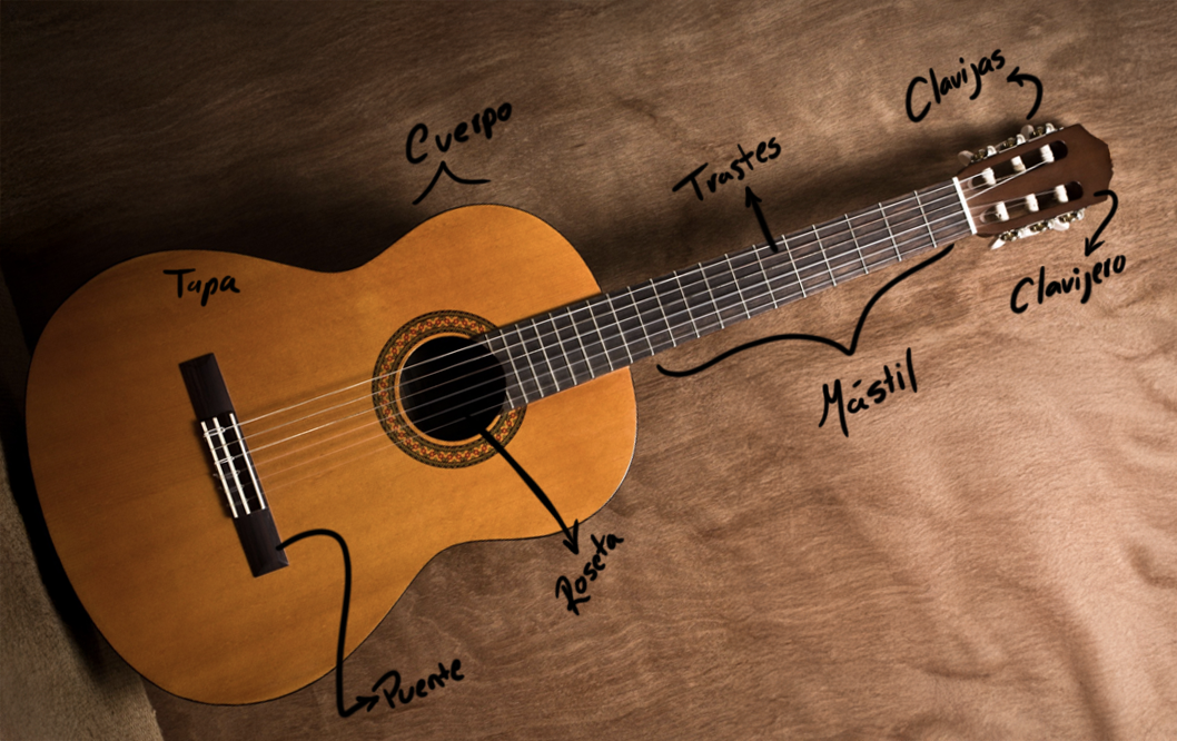 guitarra con las partes señaladas con letras a mano y flechas alrededor